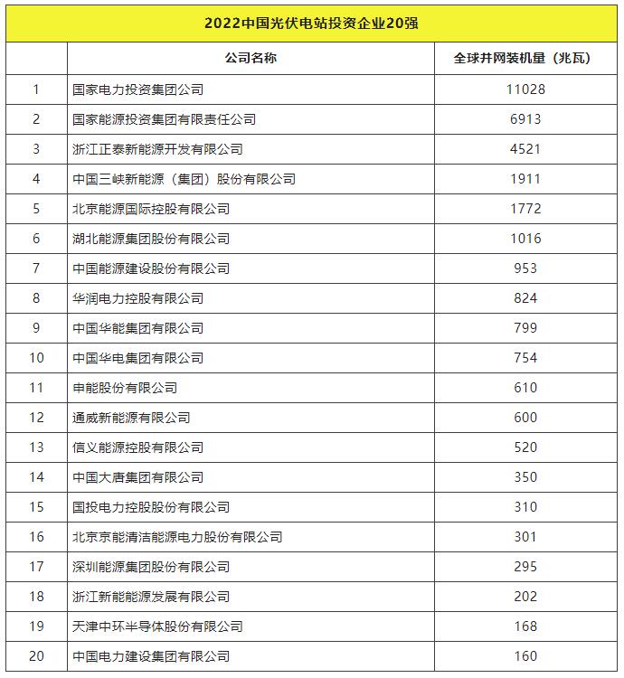 2022全球光伏TOP20排行榜正式發(fā)布！