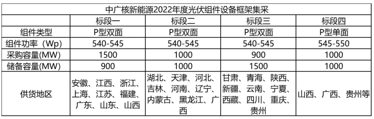 解析中廣核8.8GW組件開標(biāo)結(jié)果：價(jià)格分化明顯，未來形勢難測！