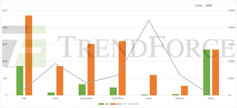 同比增長41.18%！全球光伏裝機需求有望達240GW！