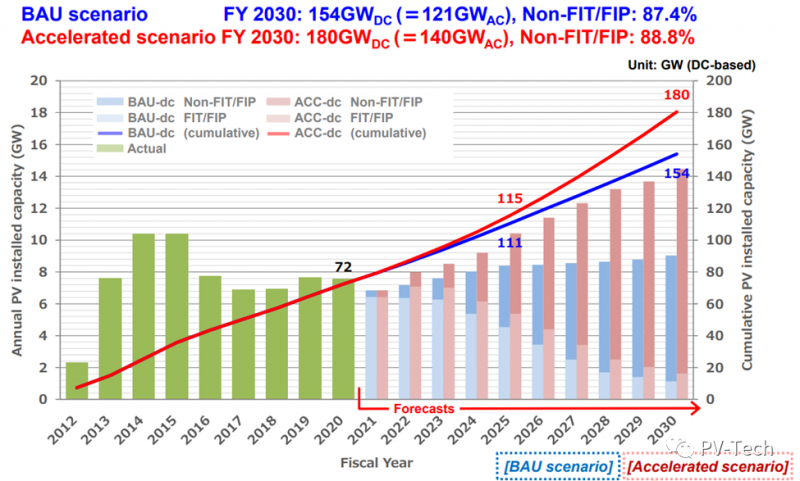 加速發(fā)展！日本光伏成本下降，新市場出現(xiàn)