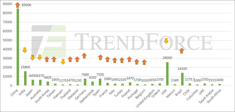 同比增長41.18%！全球光伏裝機需求有望達240GW！