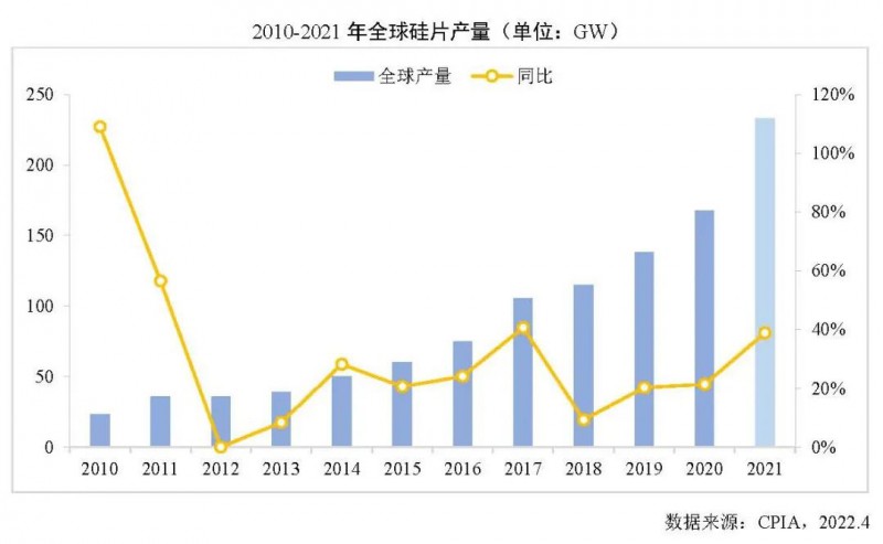 226.6GW！2021年我國硅片產(chǎn)量占全球總產(chǎn)量的97.3%！