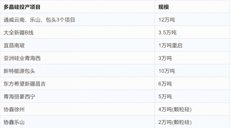 突破2元/瓦！光伏市場需求旺盛，硅料價(jià)格續(xù)漲