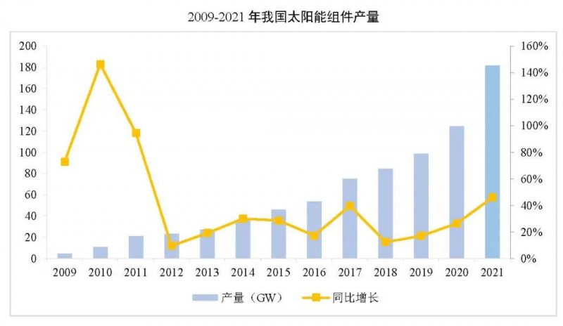 同比增長44.8%！！2021年我國光伏組件出口額246.1億美元