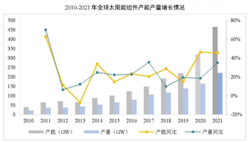 同比增長44.8%！！2021年我國光伏組件出口額246.1億美元