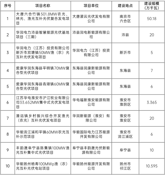 江蘇省2022年第二批市場(chǎng)化項(xiàng)目名單公布：華潤(rùn)、大唐、華能綜合位列前三