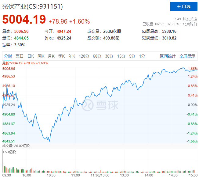 歐洲能源危機(jī)愈發(fā)顯著，光伏板塊延續(xù)上漲態(tài)勢(shì)！