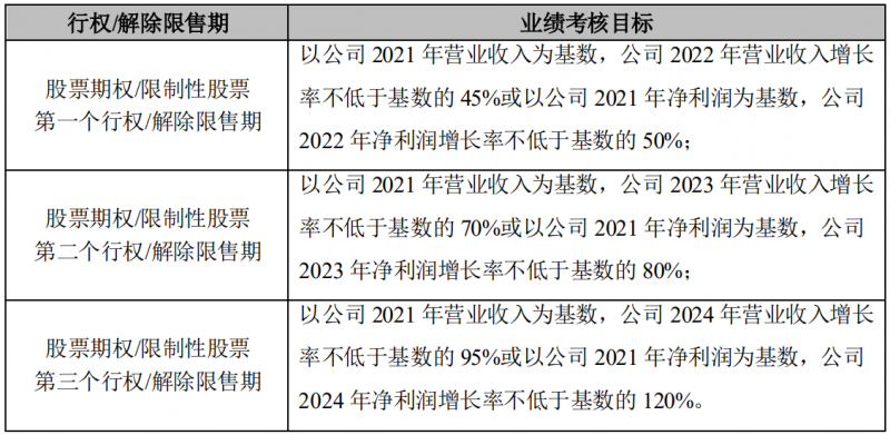 晶澳科技發(fā)布激勵計劃，2022-2024年?duì)I收和凈利潤C(jī)AGR或?qū)⒊^25%和30%！