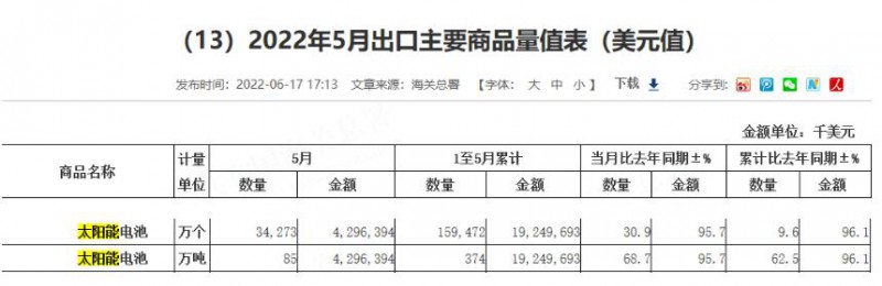 同比增長(zhǎng)96.1%！?前5月中國(guó)太陽(yáng)能電池出口額大幅增長(zhǎng)