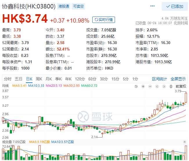 協(xié)鑫科技股價(jià)大漲10.98%，市值重回千億港元大關(guān)！