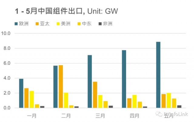 同比增長102%！1 – 5月我國組件出口達(dá)63.4GW！