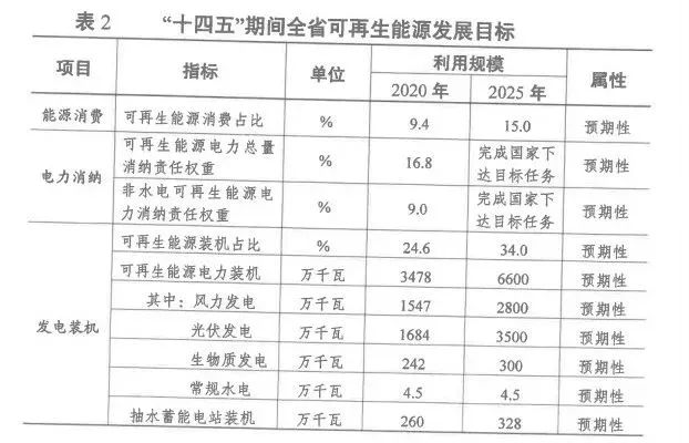 2025年光伏裝機(jī)超35GW！江蘇省發(fā)布“十四五”可再生能源發(fā)展規(guī)劃