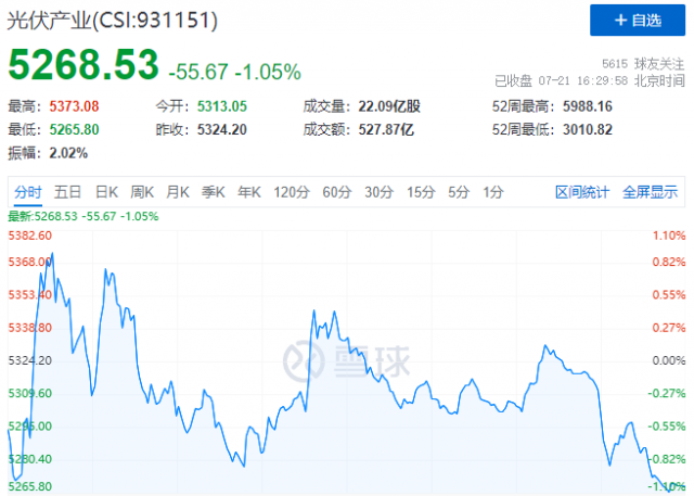 沖高回落戲碼持續(xù)上演，光伏板塊本輪行情已至尾聲！