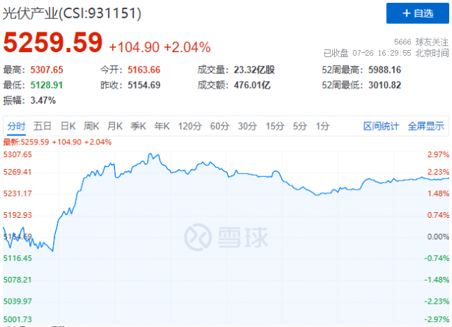 N型電池概念股集體暴發(fā)，光伏板塊止跌反彈！