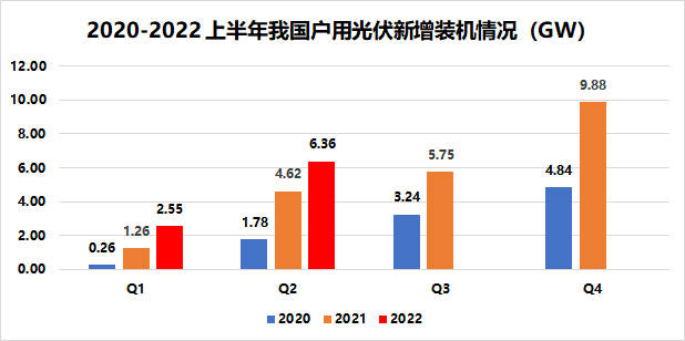 戶用8.91GW！國家能源局發(fā)布2022年上半年光伏發(fā)電建設(shè)運(yùn)行情況