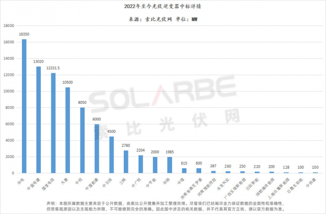 華為陽光上能組成第一梯隊、株洲變流成最強黑馬，超83GW逆變器中標選型、功率、出貨量全析
