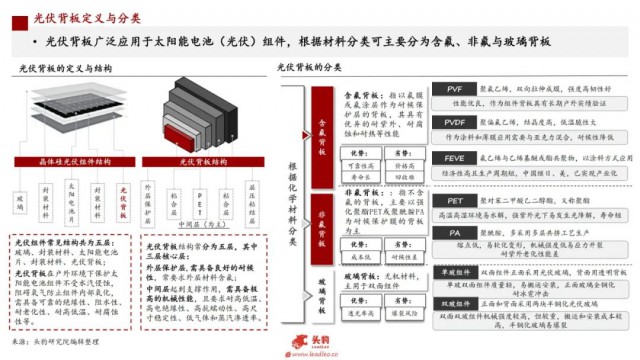 背板行業(yè)依托光伏產業(yè)發(fā)展的廣闊藍圖