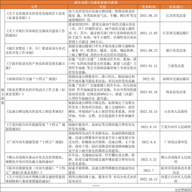 高速公路、鐵路沿線、地鐵、港口碼頭……“光伏+交通”正乘風(fēng)而起！