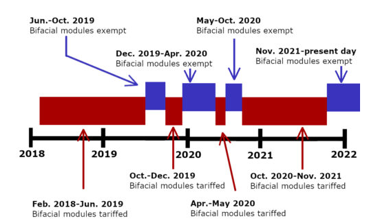 退還雙面組件關稅!隆基、天合、晶澳等在美國提起訴訟