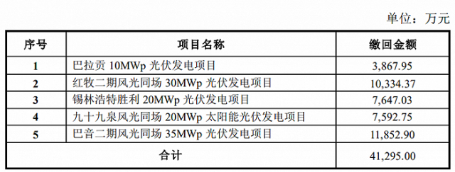 某上市公司光伏電站被繳回補貼4.13億!