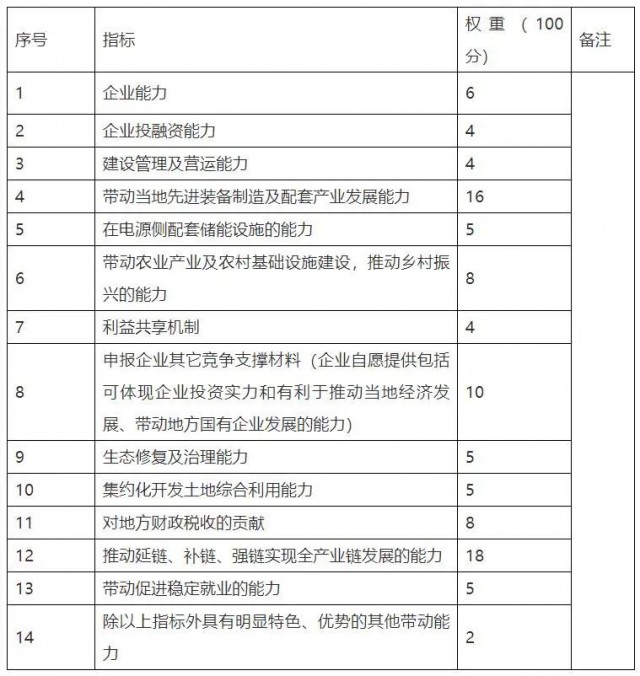 云南硯山新能源優(yōu)選重新招標(biāo)：規(guī)模降至1.82GW，取消100億產(chǎn)業(yè)配套要求