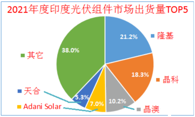印度終止對中國、泰國、越南進(jìn)口電池組件的反傾銷調(diào)查!