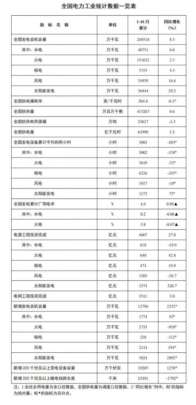 國家能源局：1-10月全國太陽能發(fā)電裝機(jī)容量約3.6億千瓦，同比增長29.2%