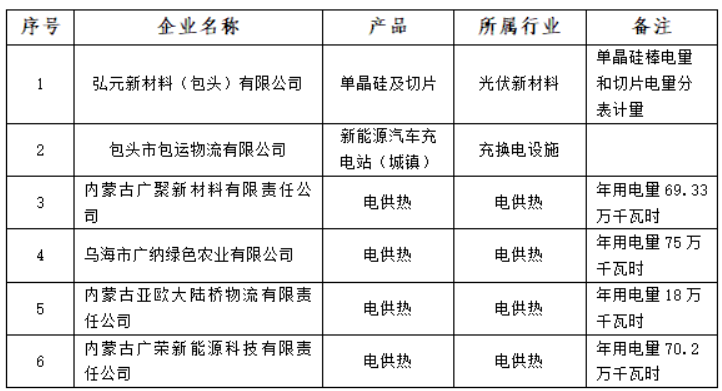 含光伏企業(yè)！內(nèi)蒙古公示戰(zhàn)略性新興產(chǎn)業(yè)電力交易企業(yè)名單