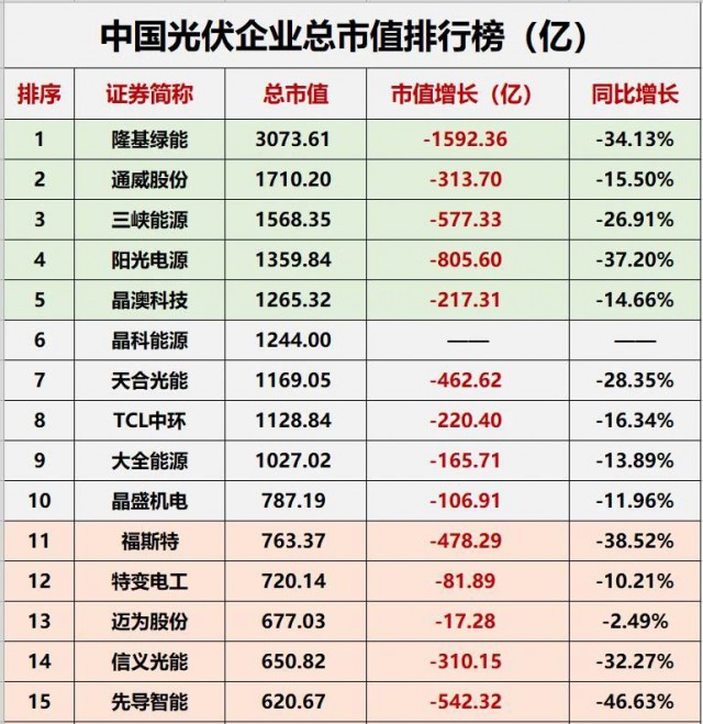降幅達23.32%！光伏總市值“蒸發(fā)”近萬億