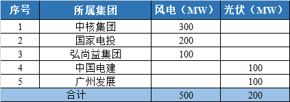 800MW！甘肅隴南風(fēng)光競(jìng)配結(jié)果公示