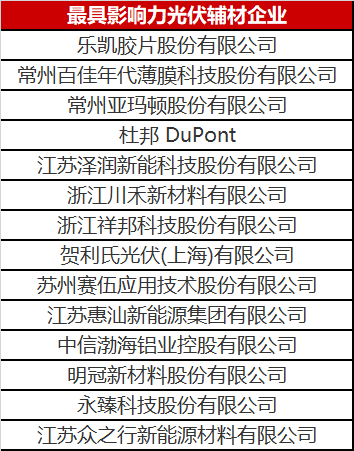 重磅！2023年光伏輔材企業(yè)綜合實力榜單發(fā)布