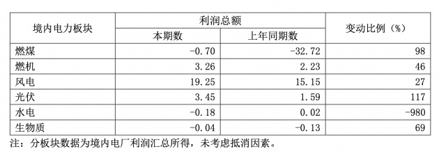 華能國際一季度凈利暴增335.3%，新能源板塊盈利高增長