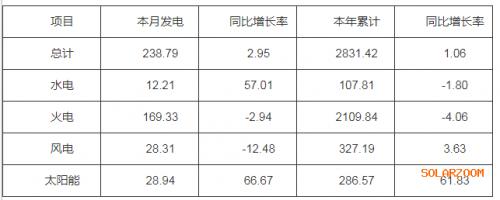河南省2023年10月太陽能發(fā)電28.94億千瓦時,同比增加66.67%