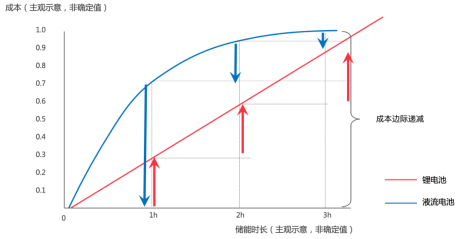 長(zhǎng)時(shí)儲(chǔ)能賽道火熱， 液流電池成業(yè)內(nèi)新寵