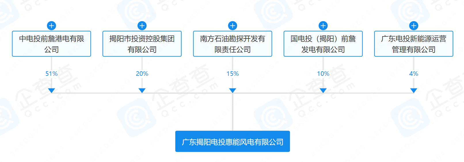 2億元！國家電投等在揭陽成立風(fēng)電公司